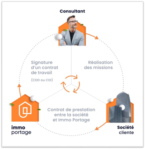 portage-salarial-immobilier-definition